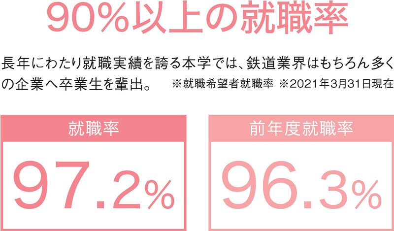 90%以上の就職率
