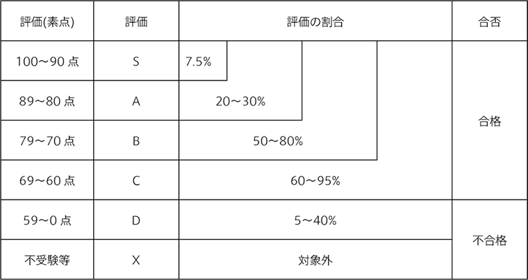 成績評価基準