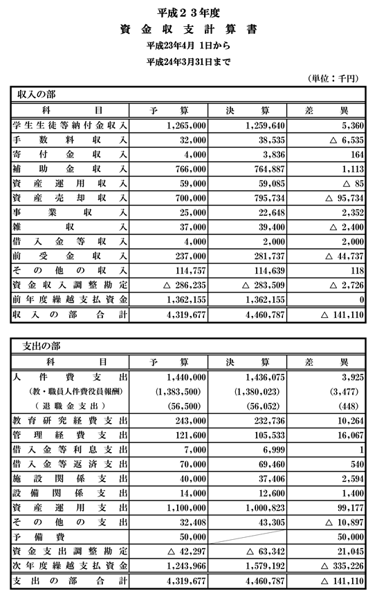 東京交通短期大学 平成23年度財務情報決算書 東京交通短期大学 平成23年度財務情報決算書