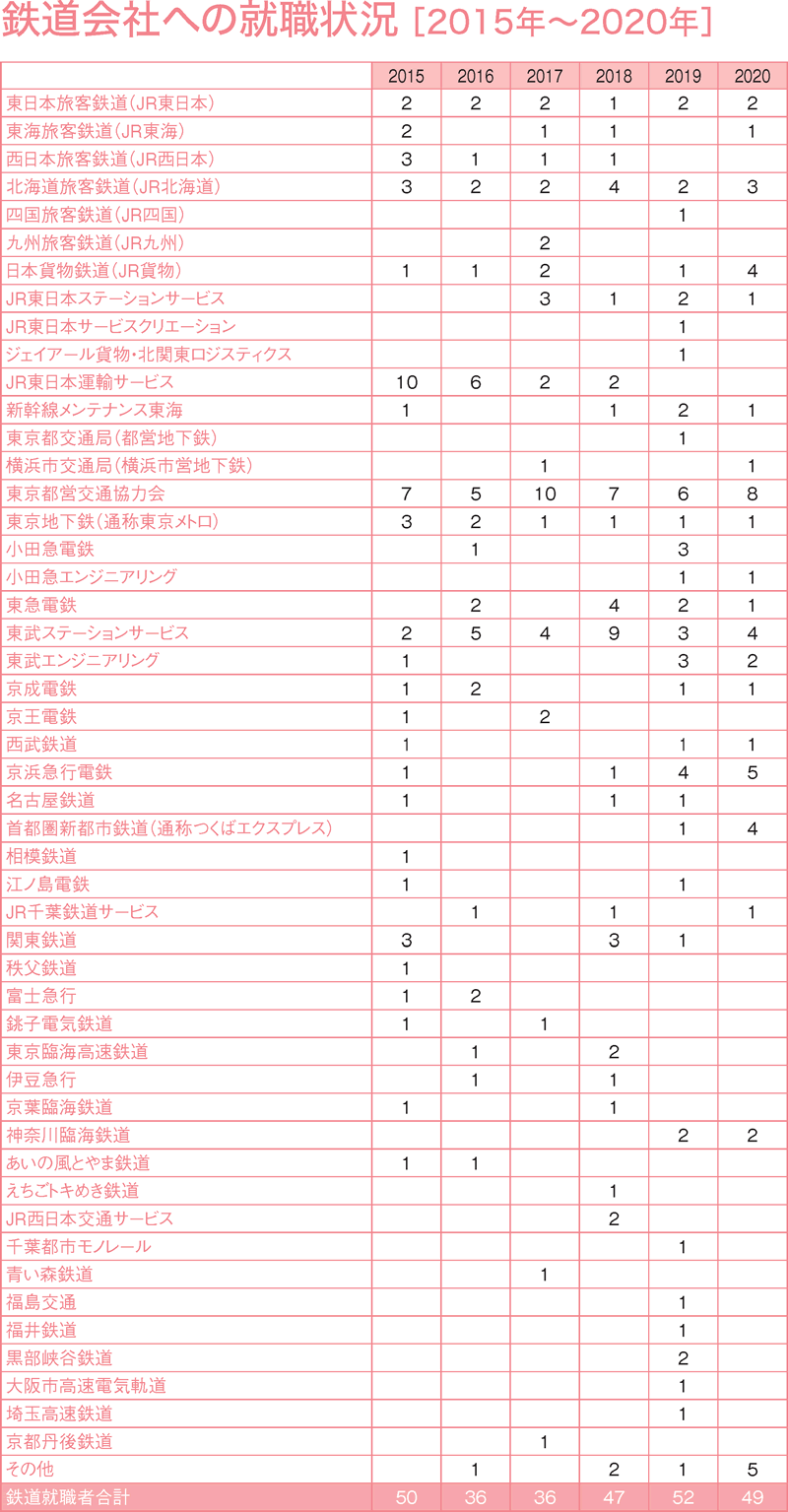 東京交通短期大学 就職 進路